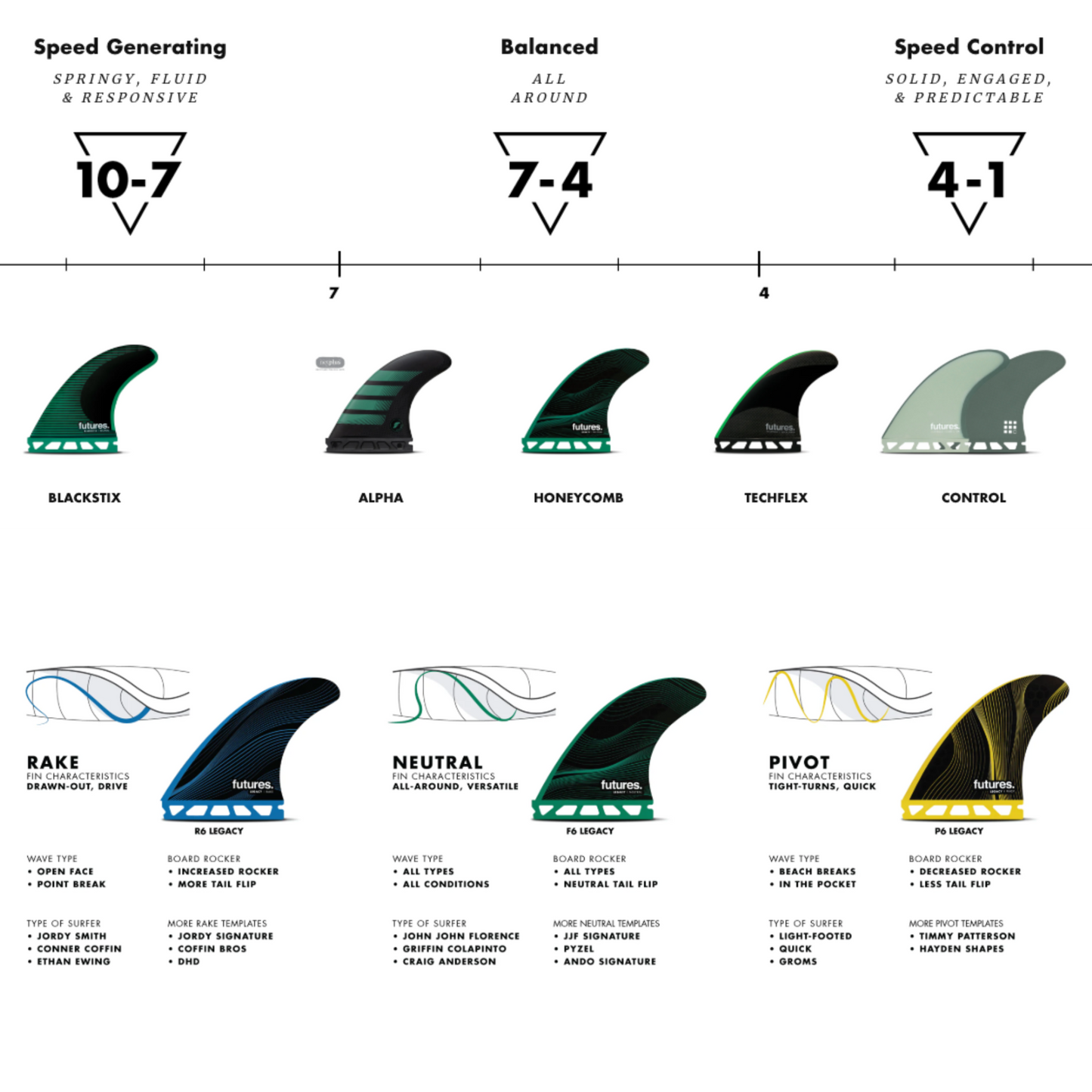 “How to choose the correct surfboard fins for you in 5 easy steps”- pairing fins to our local waves